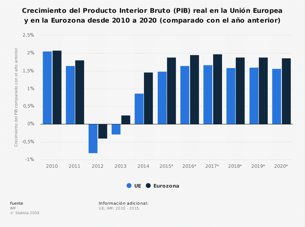 El PIB de la zona euro no cumple las expectativas