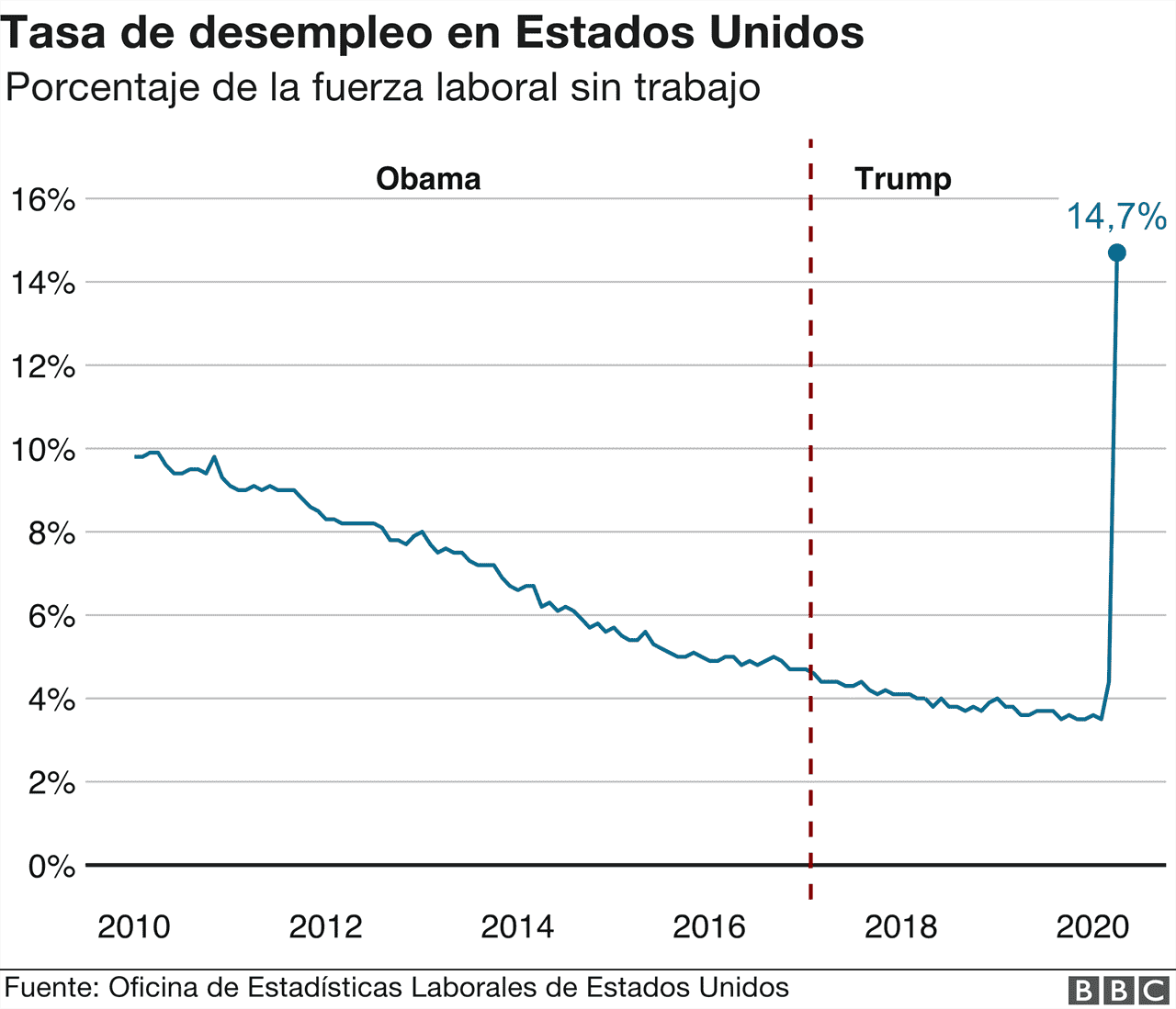 El crecimiento del empleo en EE. UU. se desaceleró en agosto